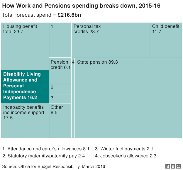 Work and pensions spending