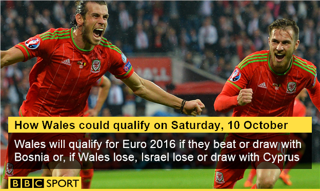 Wales qualification permutations