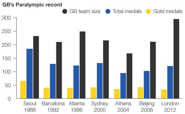 Britain's medal tally at past Paralympics