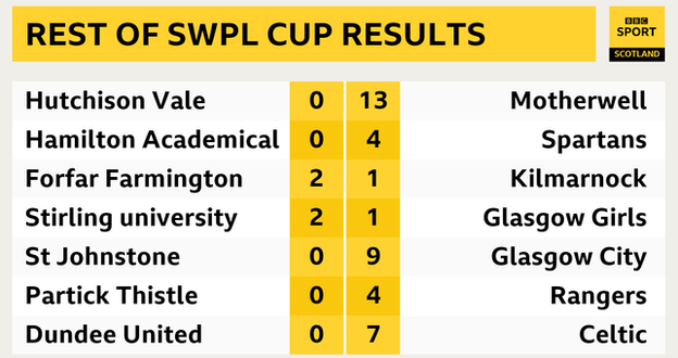 Rest of the SWPL Cup first round scores