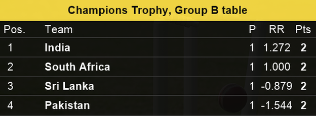 Champions Trophy Group B