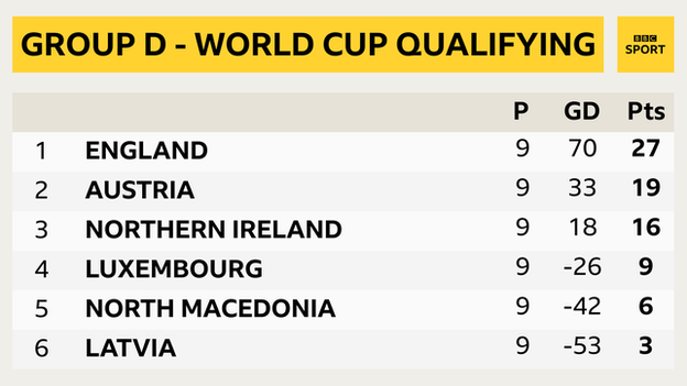 Group D qualifying table