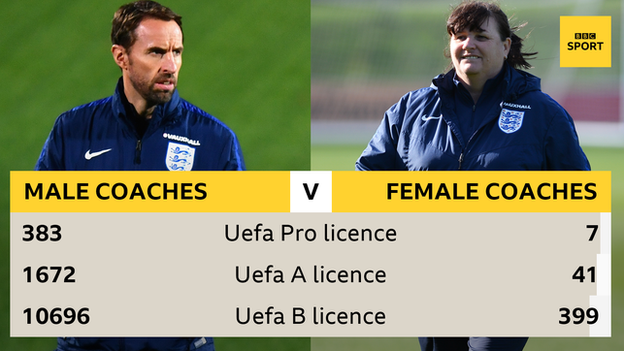 Number of male and female coaches holding elite coaching qualifications in England as of November 2017: Uefa Pro Licence - 383 men, seven women; Uefa A licence - 1672 men, 41 women; Uefa B licence - 10696 men, 399 women