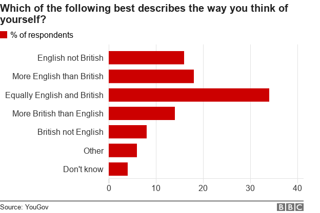 Chart showing whether people consider themselves English or British