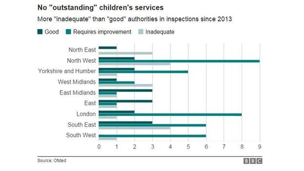 No "outstanding" children's services