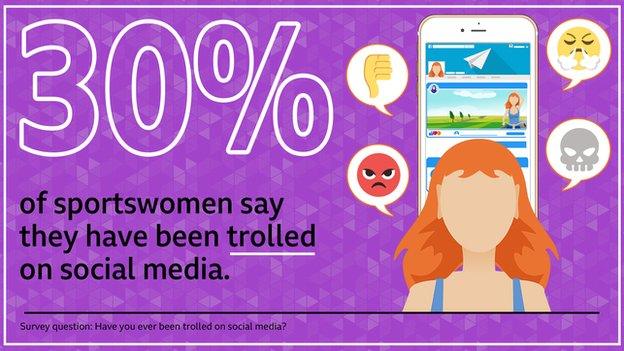 A graphic saying 30% of sportswomen say they have been trolled on social media with an image of a woman in front of a phone and angry emojis and a thumbs down around it