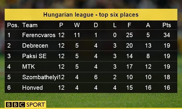 Hungarian league table