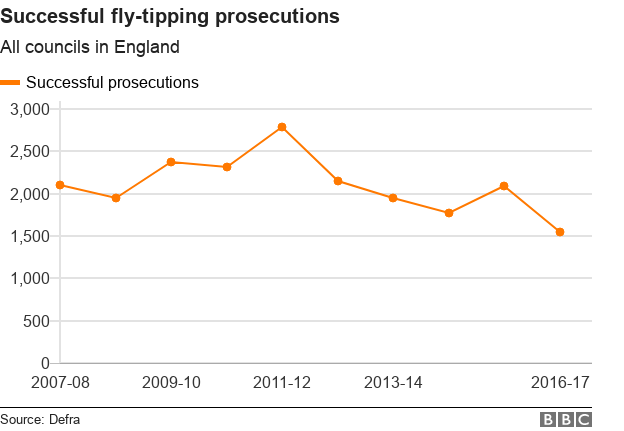 Chart showing the number of successful prosecutions in England has fallen