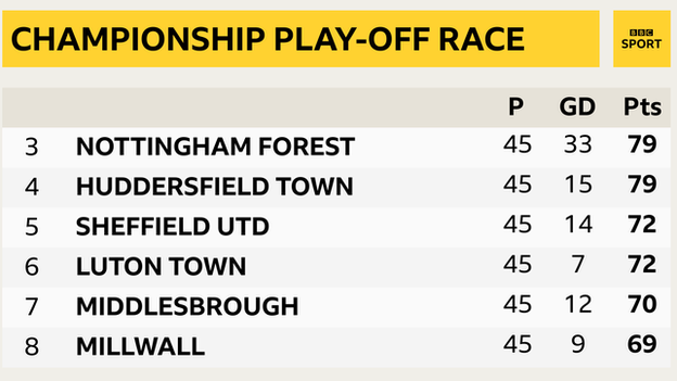 Championship play-off race