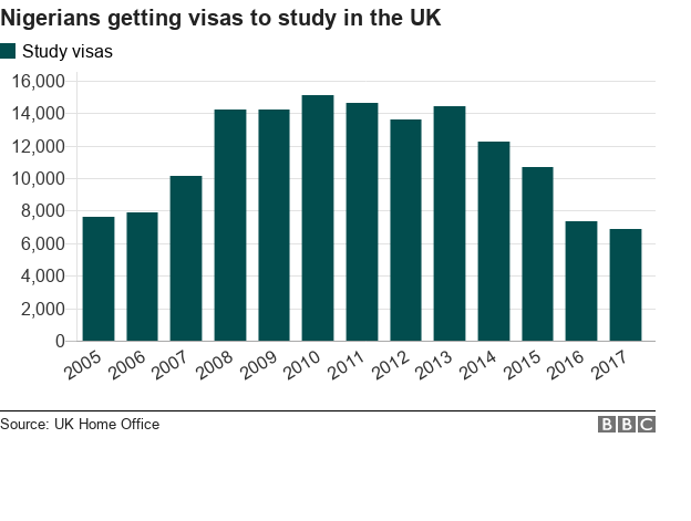 Chart shows how the number of study visas issues to Nigerians has decline since 2013