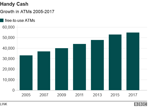 growth in ATMs