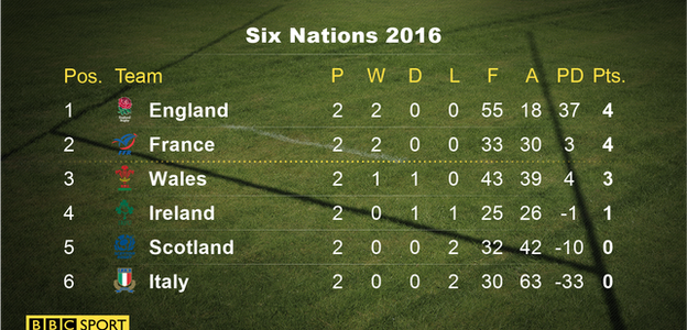 Six Nations 2016