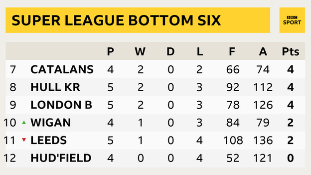 Super League bottom six