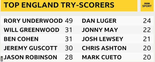 England try scorers