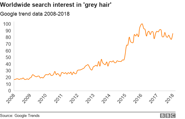 Graph showing large spike in interest since 2015 in search traffic on grey hair