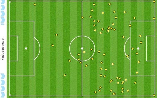 Mesut Ozil touchmap