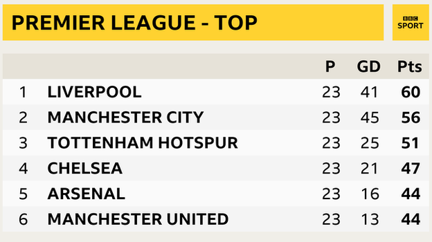 Snapshot of the top of the Premier League table - 1st Liverpool, 2nd Man City, 3rd Tottenham, 4th Chelsea, 5th Arsenal and 6th Man Utd