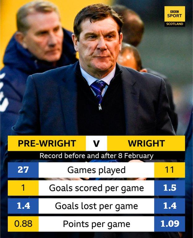 Wright's record