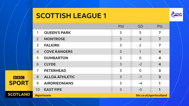 League 1 table