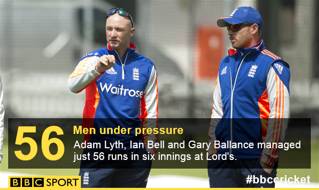 England stats: Bell, Balance and Lyth make 56 in their six Lord's innings