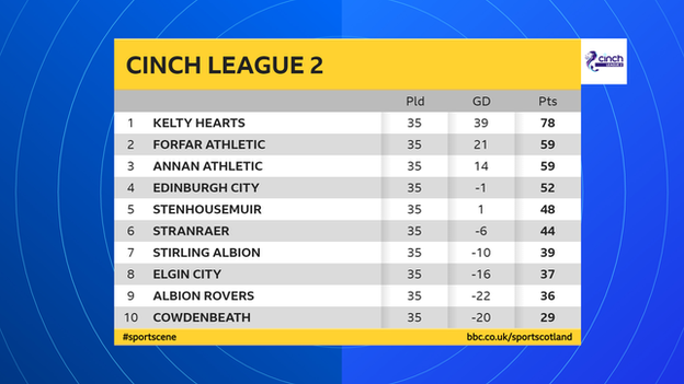 Scottish League 2 table