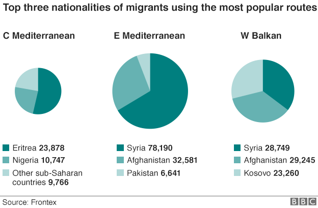 Pie charts showing breakdown of routes by top three nationalities