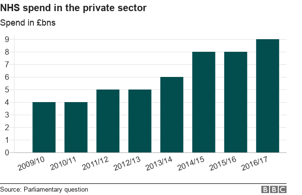 Bar chart showing increasing private sector spend in the NHS