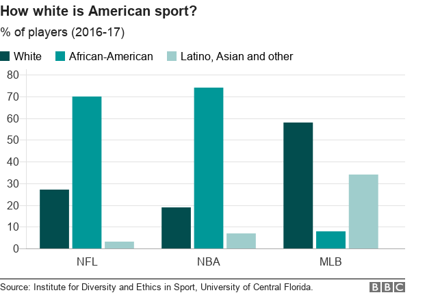 Charts showing the proportion of white, African American and Latino, Asian and other players in the NFL, NBA and MLB