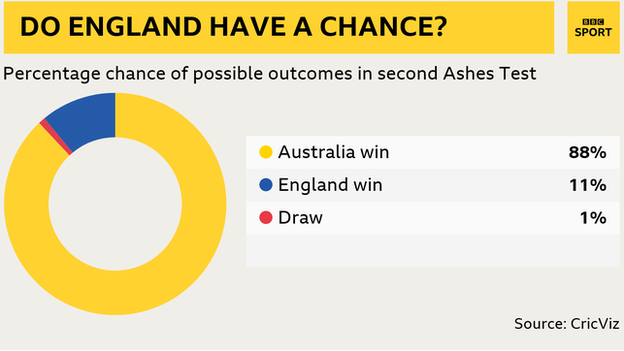 England's chances