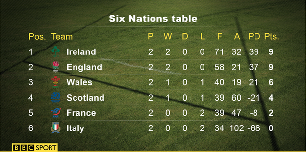 Six Nations table