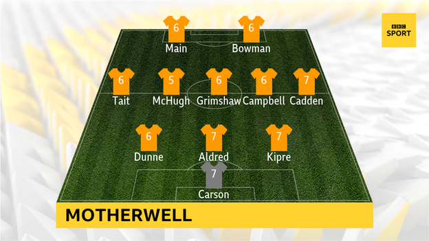 Motherwell team rated by Billy Dodds