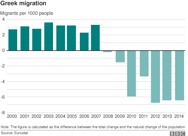 chart showing Greek migration