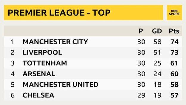 Snapshot of the top of Premier League table: 1st Man City, 2nd Liverpool, 3rd Tottenham, 4th Man Utd, 5th Arsenal, 6th Chelsea