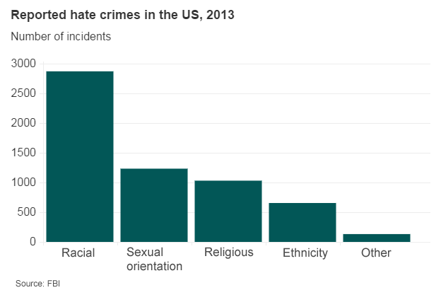 Hate crime statistics 19 June 2015