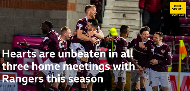 Hearts players celebrate against Rangers