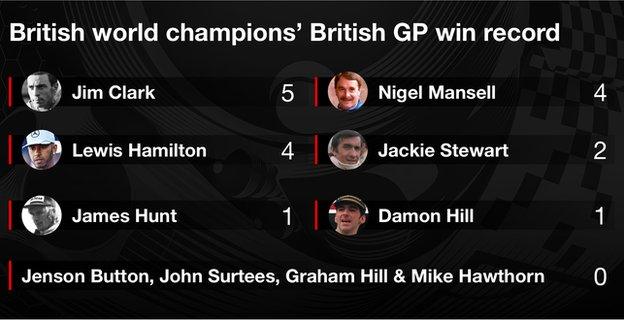 Lewis Hamilton has won 4 British GPs, wkith Jim Clark on 5 and Nigel Mansell on 4