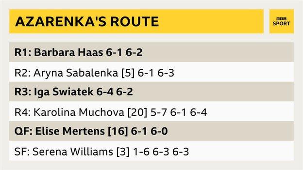 Victoria Azarenka's path to the US Open final
