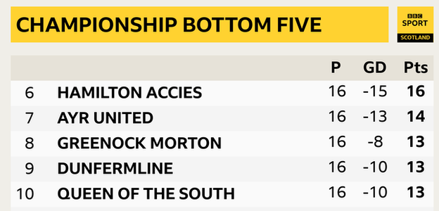 Championship bottom five