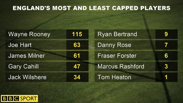 England's most and least capped players