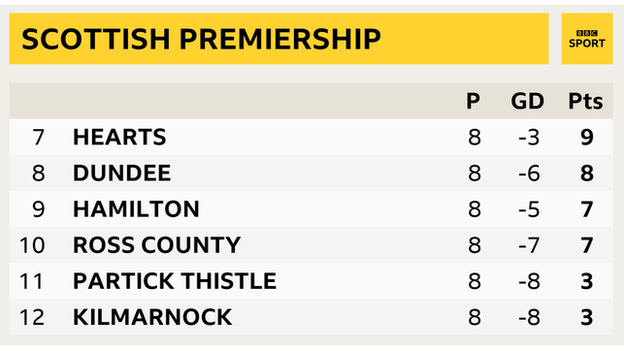 Scottish Premiership table