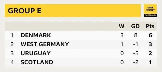 The final standings of Scotland's World Cup group in 1986