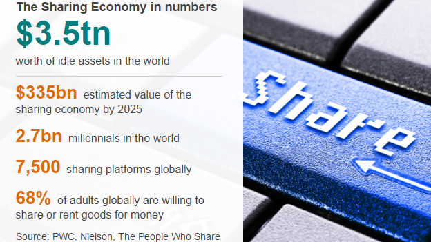 Sharing Economy in numbers