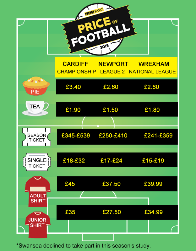 Welsh price of football