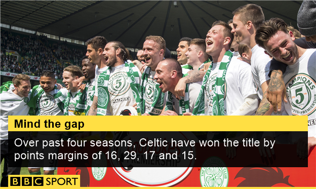 Celtic celebrate winning the Scottish Premiership title for the fourth year in a row