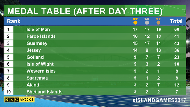 Medal table