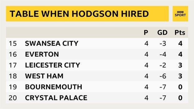 Snapshot of bottom of the Premier League table after four games - 15 Swansea City, 16 Everton, 17 Leicester, 18 West Ham, 19 Bournemouth, 20 Crystal Palace