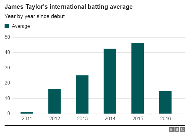 James Taylor's batting statistics