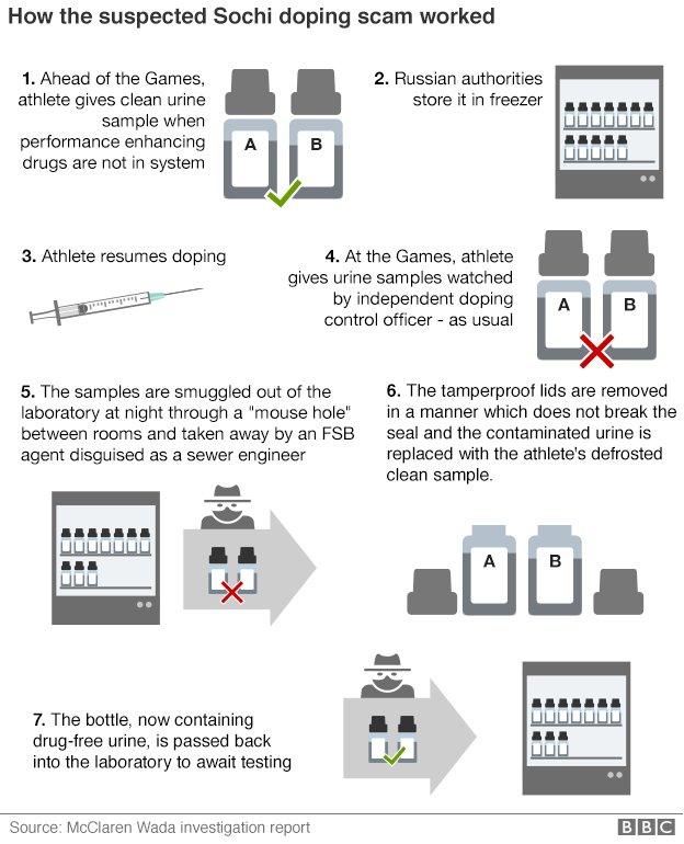 Doping flow chart