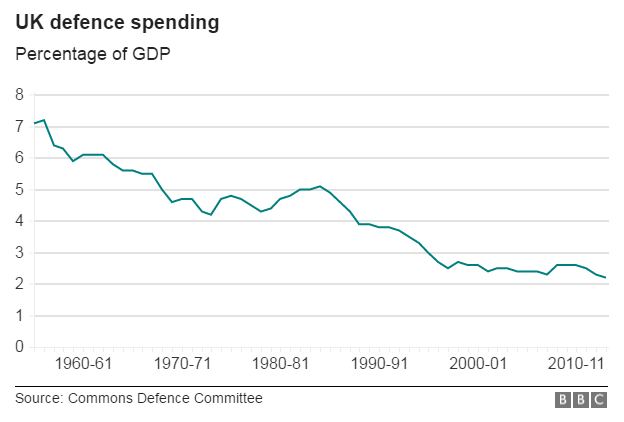 UK defence spending