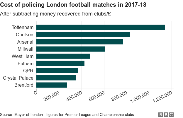 Chart showing cost o policing London football matches